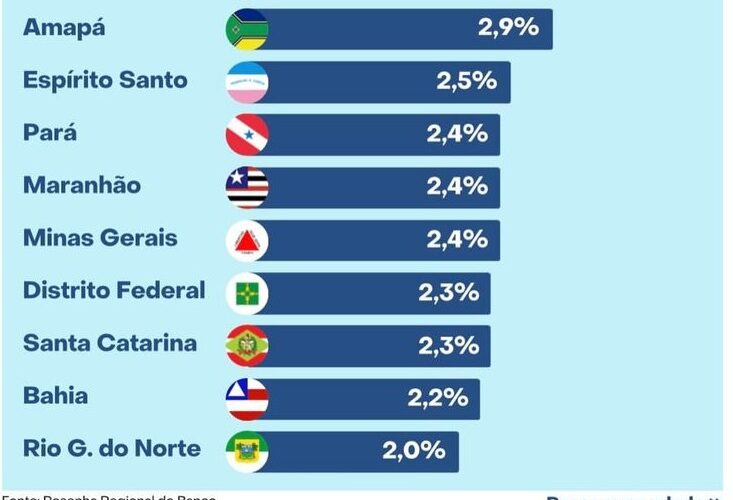  Paraíba ocupa 2º lugar no NE em crescimento do PIB e 11º no Brasil, aponta estudo