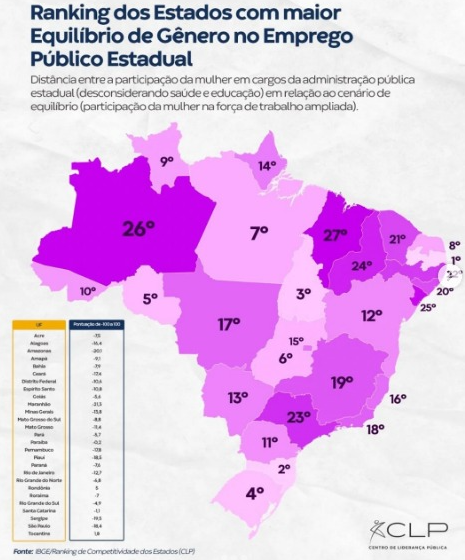  Paraíba lidera ranking nacional de mulheres na administração pública