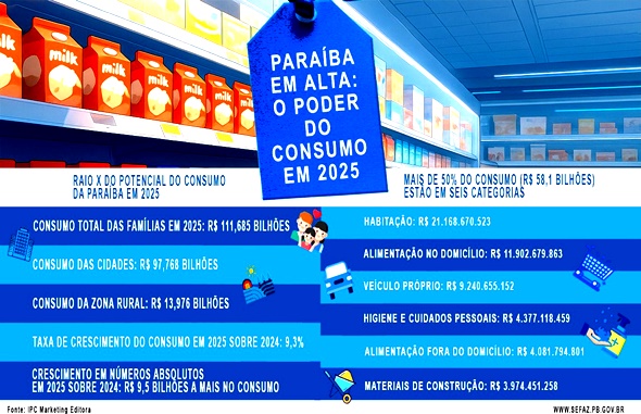  Potencial de consumo dos paraibanos chega a R$ 111,7 bilhões em 2025, revela nova pesquisa do IPC Maps