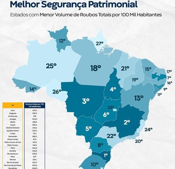  Paraíba é o 1º do Nordeste em Segurança Patrimonial, aponta Ranking de Competitividade dos Estados