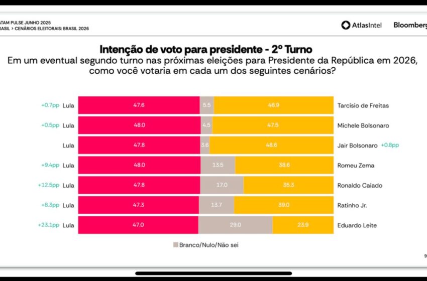 AtlasIntel: Lula e Bolsonaro aparecem tecnicamente empatados em nova pesquisa de intenção de voto