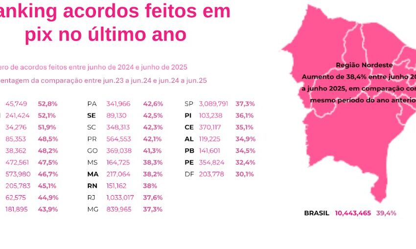 Pagamento de dívidas com Pix cresce 38% na região Nordeste, revela Serasa
