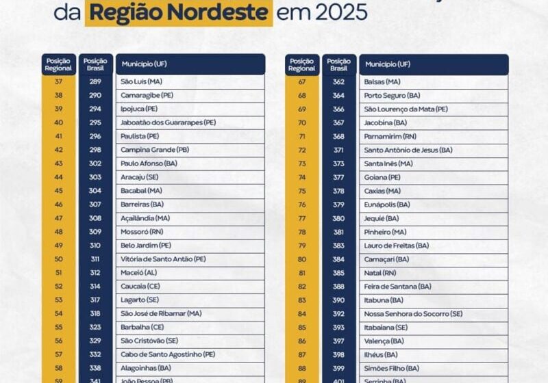  Três cidades da Paraíba se destacam em ranking nacional de qualidade da educação
