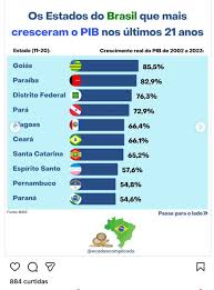  Paraíba se destaca no crescimento econômico e supera médias nacionais em 2025