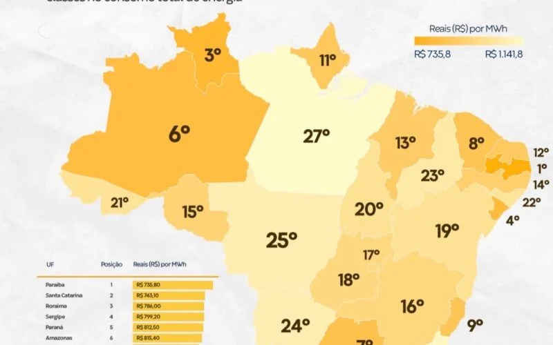  Paraíba lidera ranking nacional com a energia elétrica mais barata do país