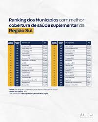  João Pessoa lidera cobertura de planos de saúde na Paraíba, aponta ranking nacional