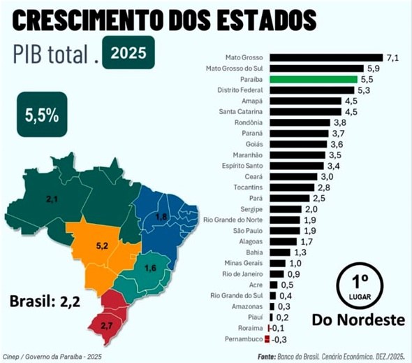  Paraíba registra aceleração no crescimento do PIB no 2º semestre e alcança a 3ª maior taxa do país em 2025, aponta Banco do Brasil