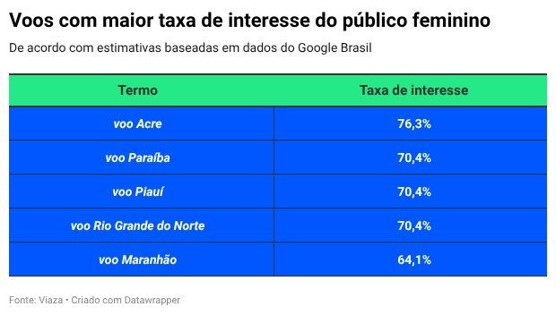  Paraíba é o segundo destino mais buscado por mulheres brasileiras em 2025