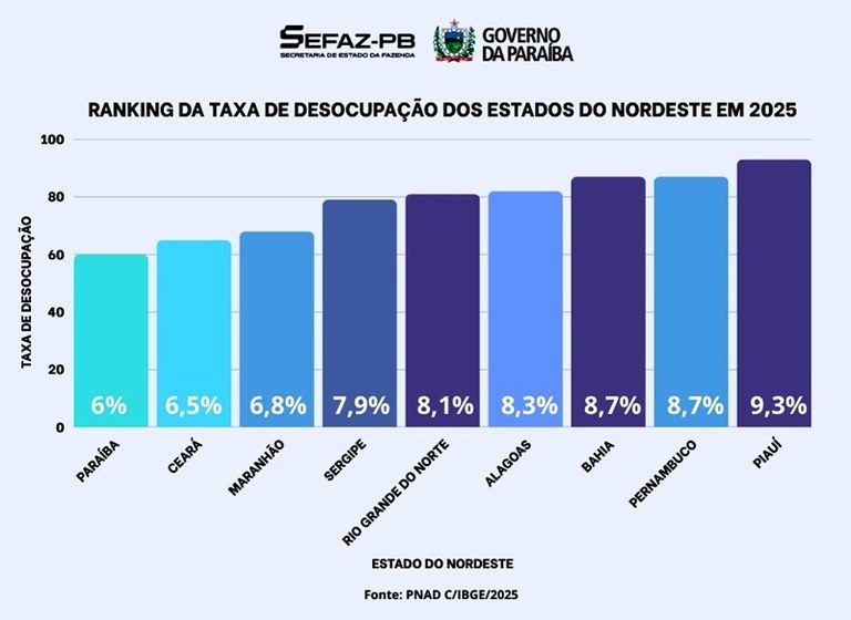  Paraíba reduz desocupação para 6% em 2025 e registra a menor taxa do Nordeste e da série histórica do PNAD, revela IBGE