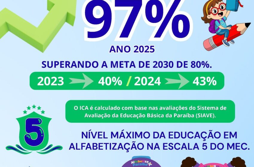  Município de Santa Terezinha tem 97% de crianças alfabetizadas na idade certa de acordo com o Ministério da Educação