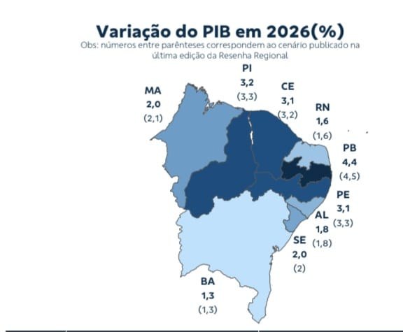  Paraíba deve registrar maior crescimento econômico do Nordeste e terceiro do Brasil em 2026, aponta Banco do Brasil