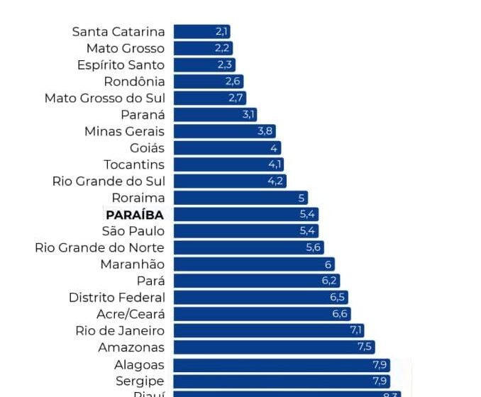  Taxa de desocupação na Paraíba cai para 5,4% e atinge novo recorde no 2º trimestre de 2026