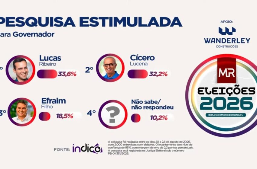  Cícero e Lucas aparecem empatados e abrem quase 14 pontos sobre Efraim, aponta pesquisa